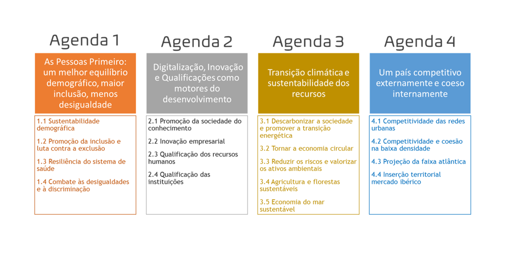 agendas-Portugal2030